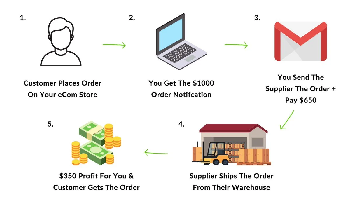 Ecom Unlocked – High Ticket Ecom Full Access - Image 2